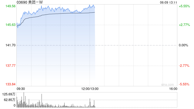 美团-W午前涨近5% 近日宣布首条无人机香港常态化航线正式投入运营  第1张