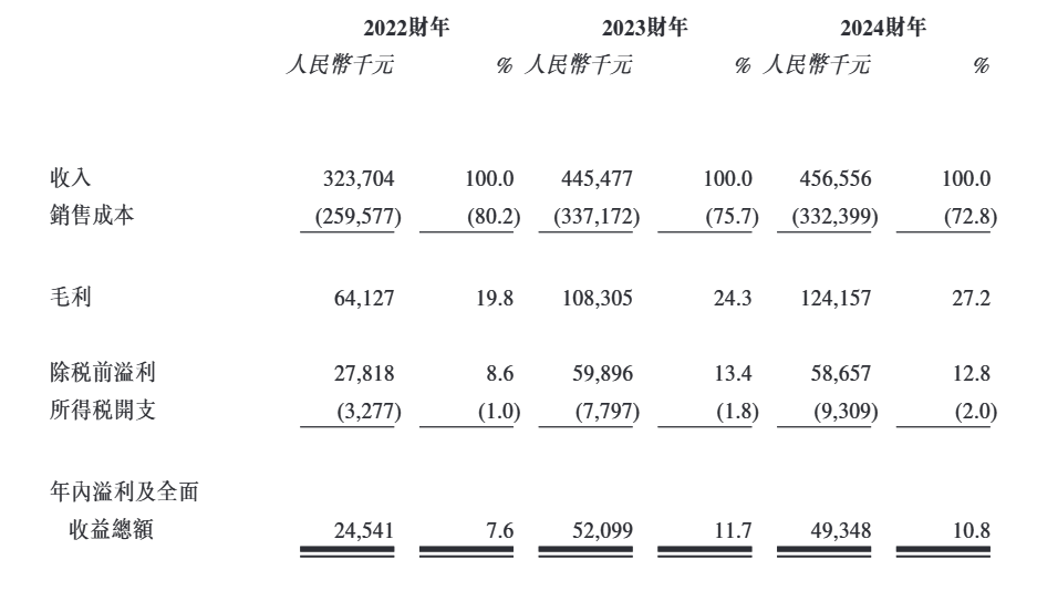 西普尼港股IPO：业绩高度依赖黄金市价 新增大客户疑为空壳公司 招股书信息披露存在瑕疵  第1张