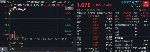 中美谈判释放积极信号,港股互联网ETF领涨向上!“技术牛”大幕拉开,或仍有较大空间  第1张 中美谈判释放积极信号,港股互联网ETF领涨向上!“技术牛”大幕拉开,或仍有较大空间  第1张