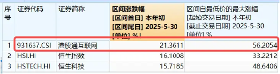 中美谈判释放积极信号,港股互联网ETF领涨向上!“技术牛”大幕拉开,或仍有较大空间  第2张 中美谈判释放积极信号,港股互联网ETF领涨向上!“技术牛”大幕拉开,或仍有较大空间  第2张