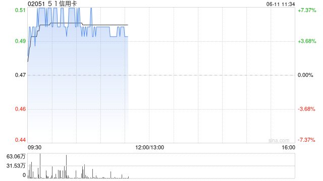 51信用卡高开逾5% 公司完成配售事项净筹约690万港元  第1张