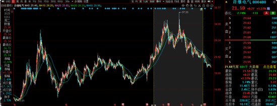 中海基金老将姚晨曦陷亏损泥潭，旗下基金成立2年多亏25.98%，高位买入新能源股引质疑  第3张