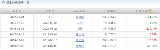中海基金老将姚晨曦陷亏损泥潭，旗下基金成立2年多亏25.98%，高位买入新能源股引质疑  第14张