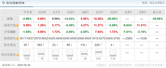 中海基金老将姚晨曦陷亏损泥潭，旗下基金成立2年多亏25.98%，高位买入新能源股引质疑  第24张