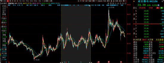 中海基金老将姚晨曦陷亏损泥潭，旗下基金成立2年多亏25.98%，高位买入新能源股引质疑  第25张