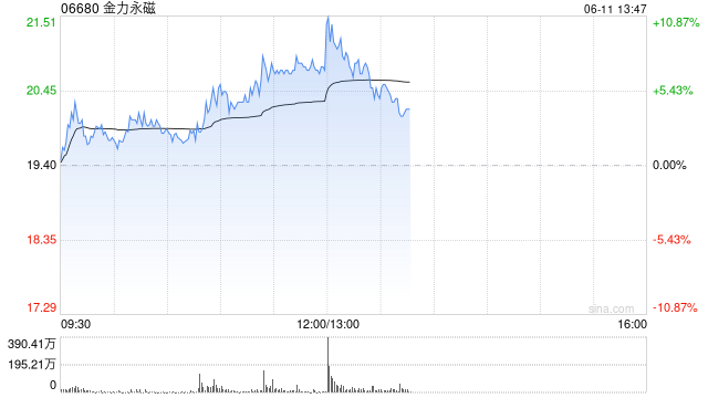 金力永磁急速拉升，涨幅一度扩大至11%  第1张