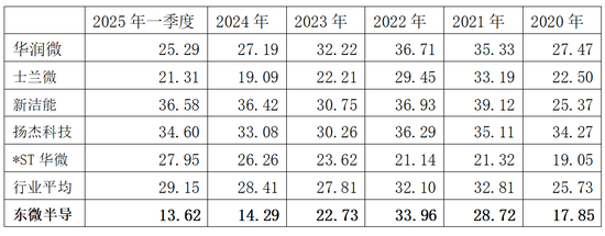 股价跌近八成！困在下行周期里的东微半导何时挽回颓势？  第3张
