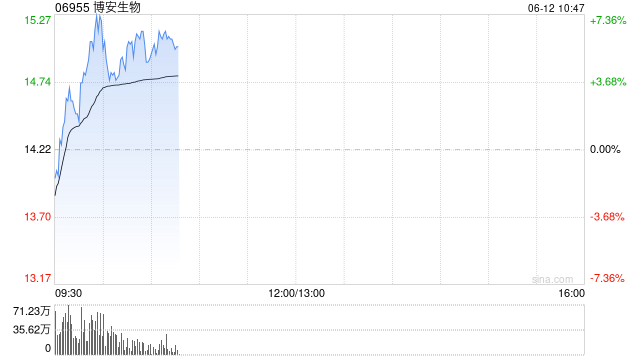 博安生物完成配售合共3840万股 净筹约3.96亿港元  第1张