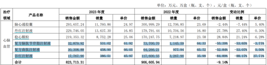 又见财务大洗澡！步长制药：暴力减值45亿商誉，还涉嫌利用研发资本化美化盈利  第12张