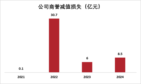 又见财务大洗澡！步长制药：暴力减值45亿商誉，还涉嫌利用研发资本化美化盈利  第13张