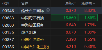 避险情绪升温！港股黄金股集体高开，石油股开盘大涨  第3张