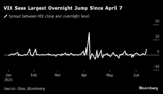恐慌指数VIX升至20以上 交易员周末前降低风险  第1张