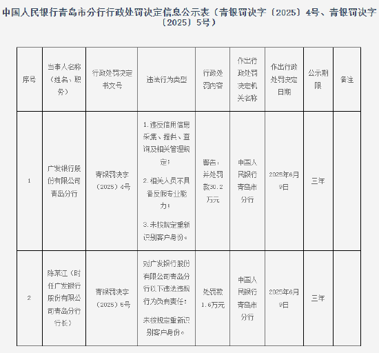 广发银行青岛分行被罚30.2万元：违反信用信息采集、提供、查询及相关管理规定等  第1张