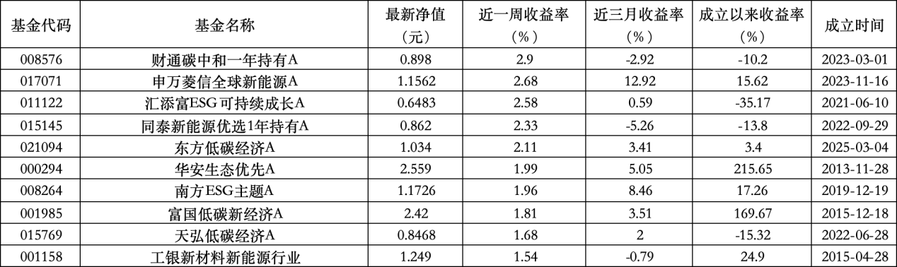 6只上榜基金收跌，ESG主题产品平均收益率不及泛ESG主题一半  第1张