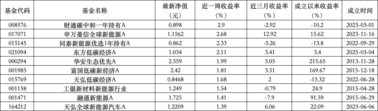 6只上榜基金收跌，ESG主题产品平均收益率不及泛ESG主题一半  第3张
