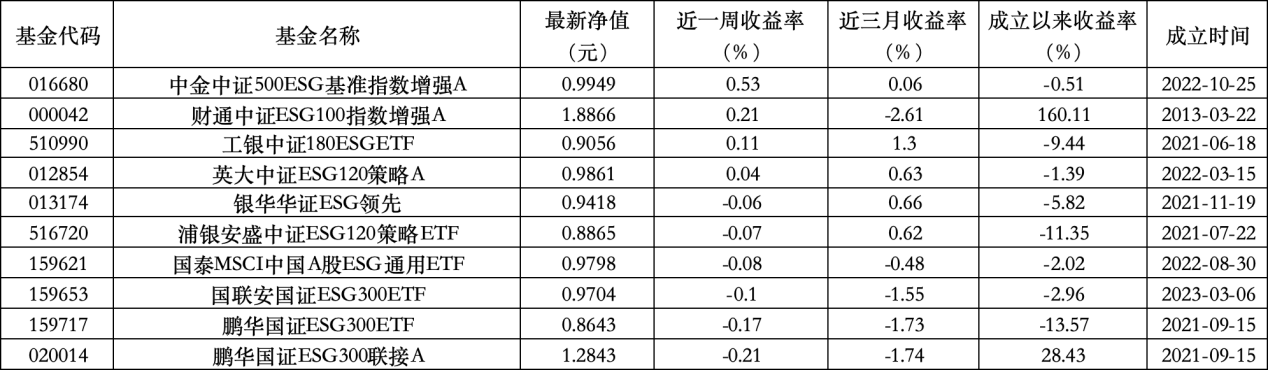 6只上榜基金收跌，ESG主题产品平均收益率不及泛ESG主题一半  第4张