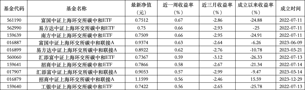 6只上榜基金收跌，ESG主题产品平均收益率不及泛ESG主题一半  第5张