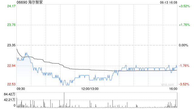 海尔智家6月13日耗资约1225.96万元回购50万股A股  第1张