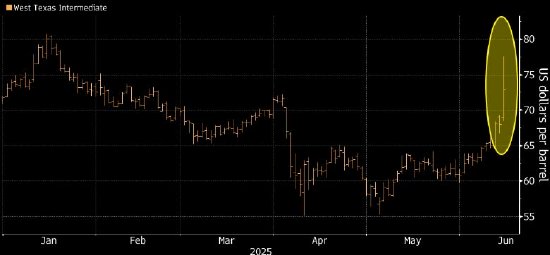 以色列-伊朗冲突推高风险 原油价格延续涨势  第1张