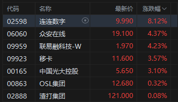 港股稳定币概念股高开，连连数字涨超8%，香港金管局将尽快处理稳定币牌照申请  第2张