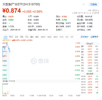 web3.0袭来！稳定币概念活跃，天阳科技触板，信创ETF基金（562030）大数据产业ETF（516700）盘中双双涨逾1%  第2张