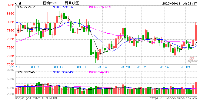 光大期货0613热点追踪：EPA新提案引发美豆油涨停，国内油脂同步大涨  第2张