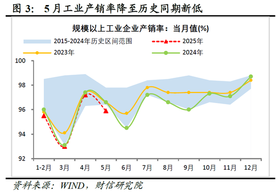 财信研究评2025年1-5月宏观数据：消费升投资降，经济保持韧性  第4张