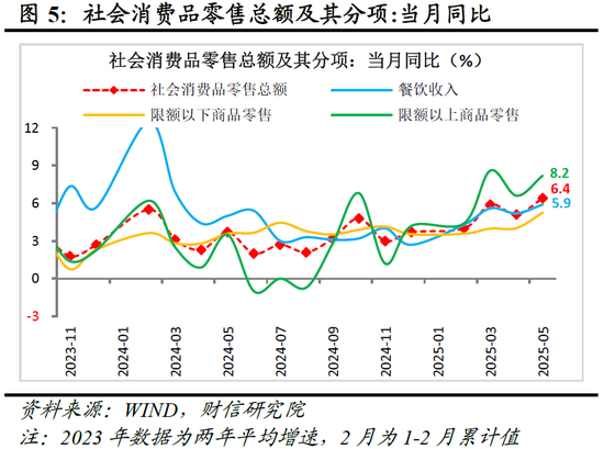 财信研究评2025年1-5月宏观数据：消费升投资降，经济保持韧性  第6张