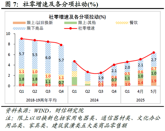 财信研究评2025年1-5月宏观数据：消费升投资降，经济保持韧性  第8张