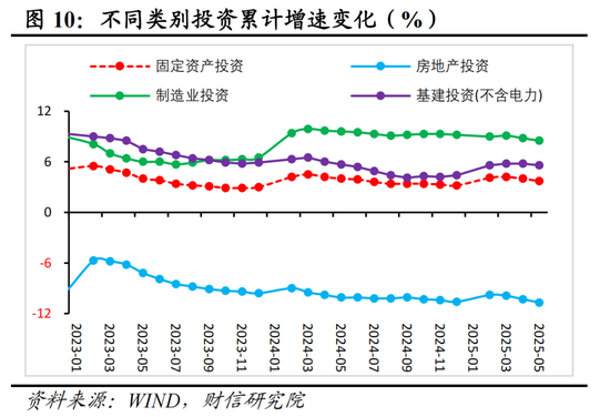 财信研究评2025年1-5月宏观数据：消费升投资降，经济保持韧性  第11张