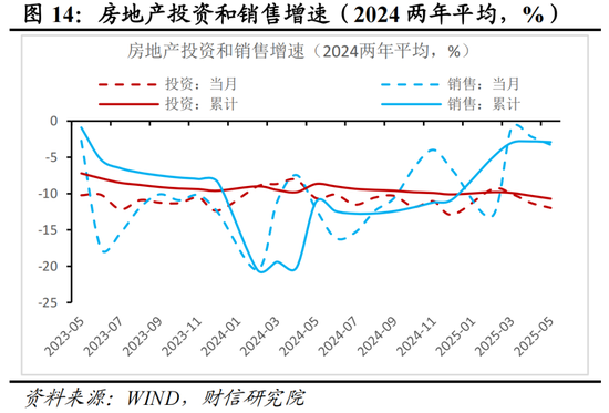 财信研究评2025年1-5月宏观数据：消费升投资降，经济保持韧性  第15张