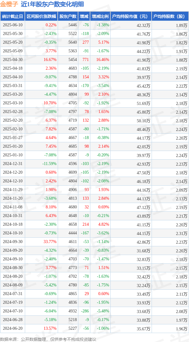 金橙子(688291)6月10日股东户数0.54万户,较上期减少1.38%  第1张 金橙子(688291)6月10日股东户数0.54万户,较上期减少1.38%  第1张