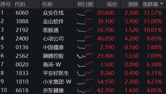 A股三指齐升！成份股狂掀涨停潮，金融科技ETF（159851）放量飙涨4.84%！吃喝板块下探回升，食品ETF持续吸金  第5张