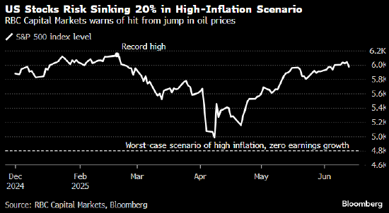 加皇资本市场称 高通胀情景下美股或跌20%  第1张 加皇资本市场称 高通胀情景下美股或跌20%  第1张
