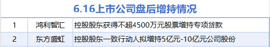 6月16日增减持汇总：鸿利智汇等2股增持 三维通信等19股减持（表）  第1张
