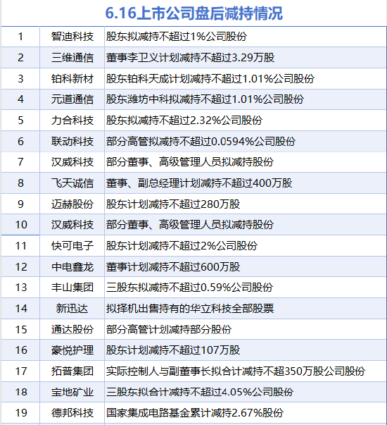 6月16日增减持汇总：鸿利智汇等2股增持 三维通信等19股减持（表）  第2张