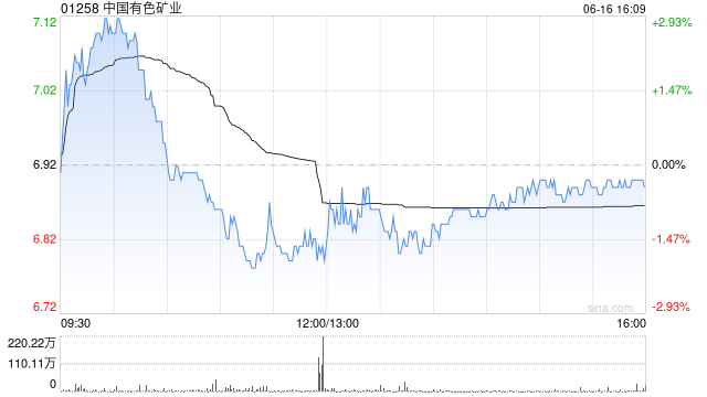 中国有色矿业附属拟6702.5万美元购买阴极铜  第1张