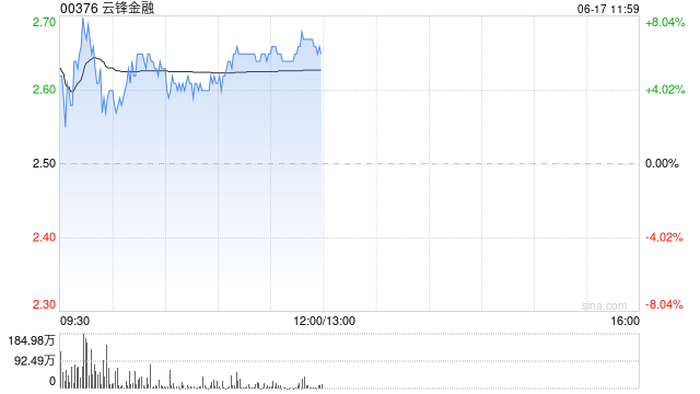云锋金融早盘再涨超5% 昨日股价涨超10%  第1张
