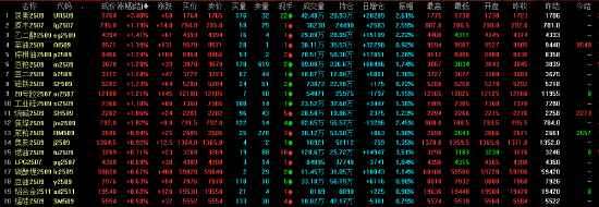 午评|主力合约涨多跌少 尿素涨超3%  第3张