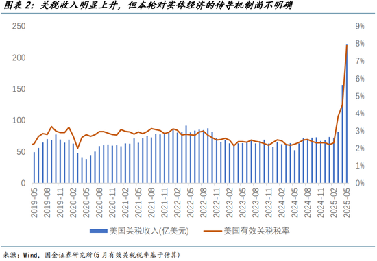 国金宏观宋雪涛：美国发生衰退的速率和潜在深度正在上升  第3张