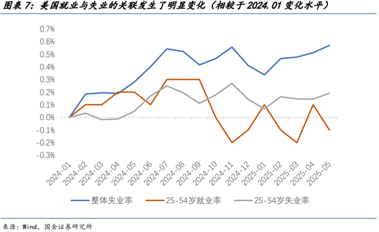 国金宏观宋雪涛：美国发生衰退的速率和潜在深度正在上升  第8张