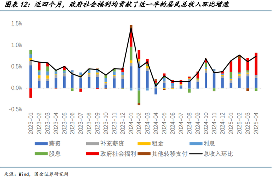 国金宏观宋雪涛：美国发生衰退的速率和潜在深度正在上升  第13张