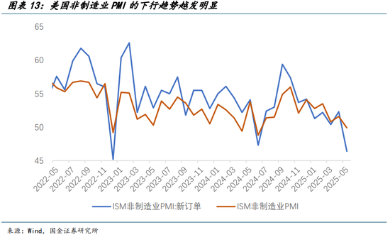 国金宏观宋雪涛：美国发生衰退的速率和潜在深度正在上升  第14张