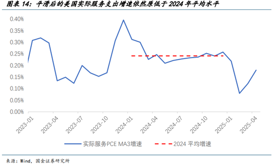 国金宏观宋雪涛：美国发生衰退的速率和潜在深度正在上升  第15张