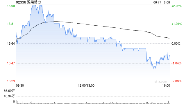 大摩:料潍柴动力股价未来30日内将上升 评级“增持”  第1张 大摩:料潍柴动力股价未来30日内将上升 评级“增持”  第1张