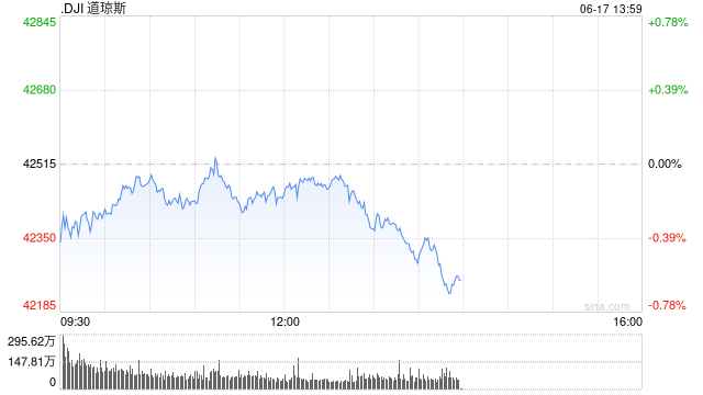 早盘：美股继续下滑 道指下跌逾100点  第1张