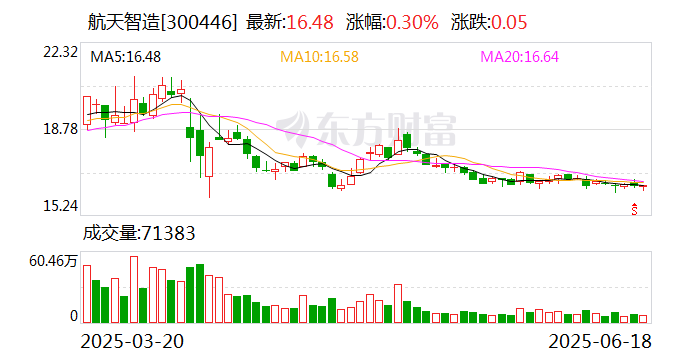 航天智造:公司控股股东为航天七院  第1张 航天智造:公司控股股东为航天七院  第1张