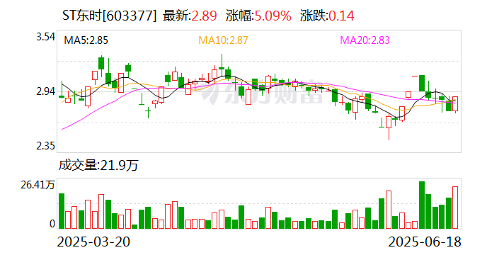 ST东时:预计难以在期限届满前完成整改 公司股票及“东时转债”将自6月20日起被上交所实施停牌  第1张 ST东时:预计难以在期限届满前完成整改 公司股票及“东时转债”将自6月20日起被上交所实施停牌  第1张