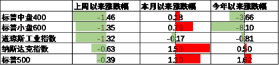 中加基金配置周报 | 美国通胀低于预期，以伊爆发军事冲突  第15张
