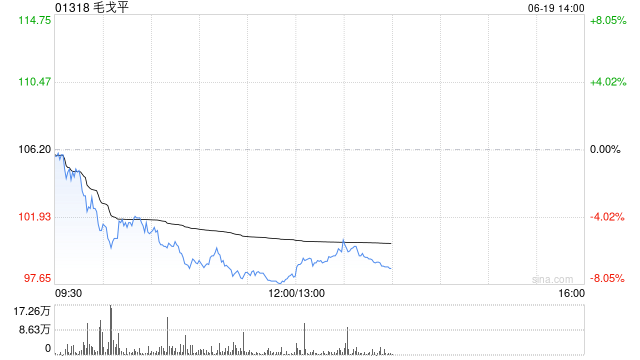 港股新消费概念股集体调整，毛戈平跌近7%，机构看好板块中长期结构性投资机会  第1张